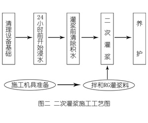 文成灌浆料施工工艺—文字完整版
